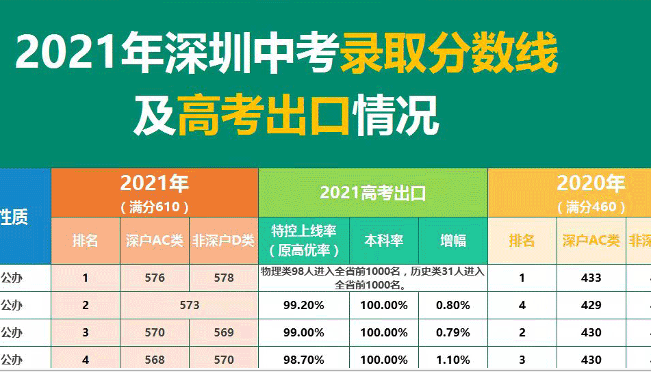 2021年深圳中考录取以及高考升学率统计表