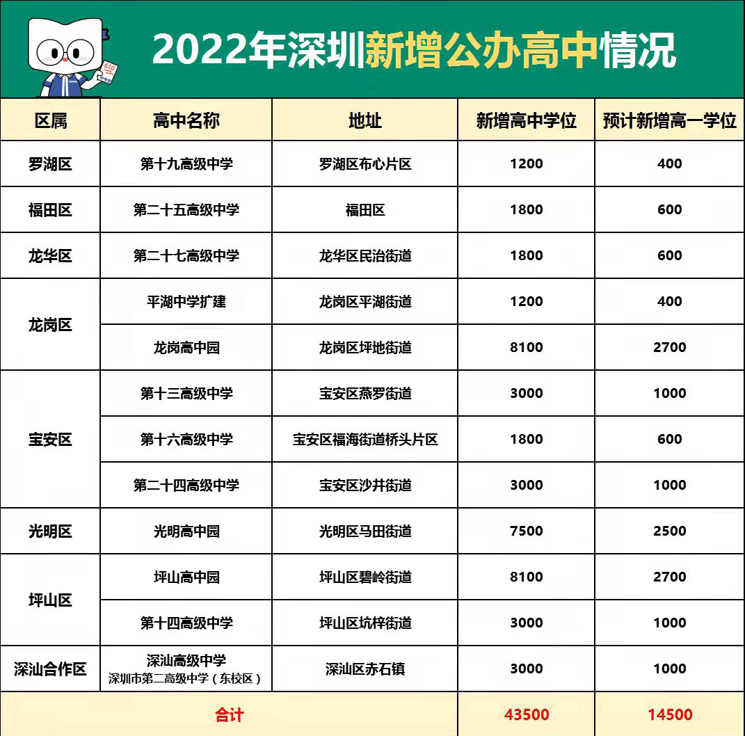 2022年深圳新增高中招生情况统计
