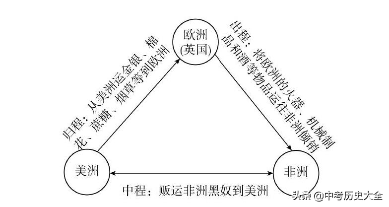 中考历史考点速记（走向近代）