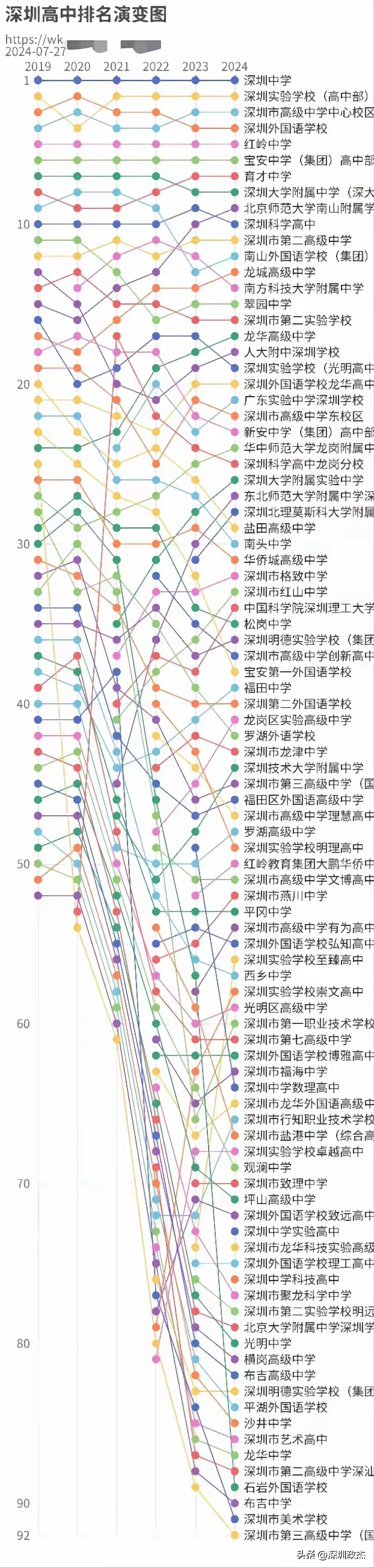 深圳高中排名变化图