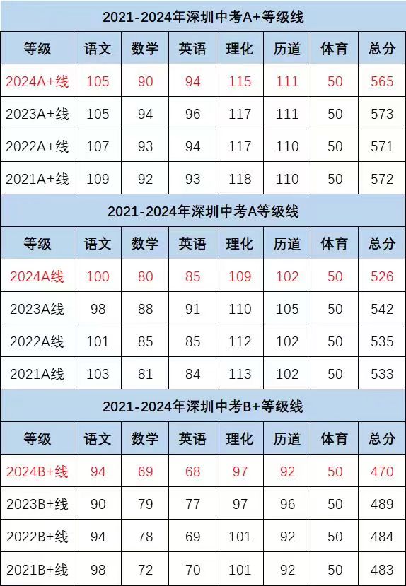 2021-2024年深圳中考A+/ A/B+等级线