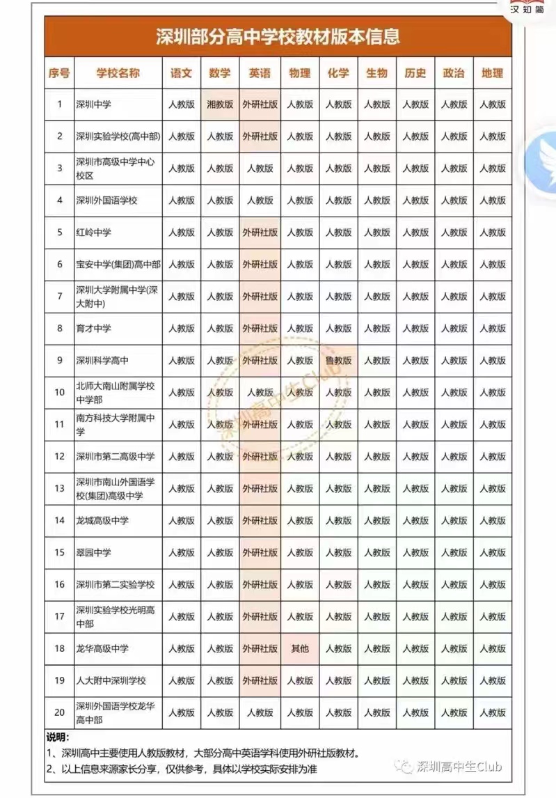 深圳部分高中学校教材版本信息