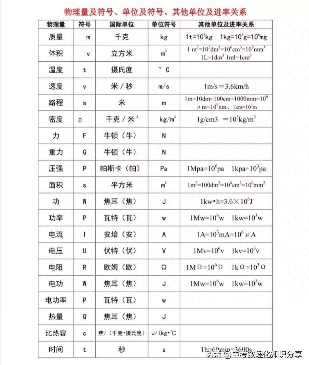 初三物理考试必背公式大全